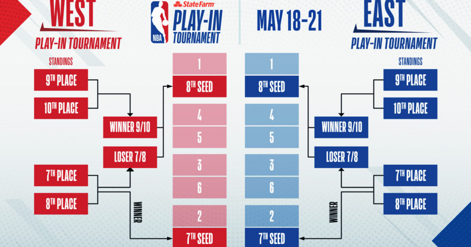 NBA 決戰星期日 解析所有球隊在最後一天結束後的排名 - NBA - 籃球 | 運動視界 Sports Vision