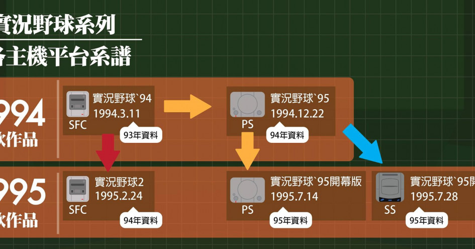 實況野球系列回顧開箱文02 實況野球 95與1995年的實況野球 棒球 運動視界sports Vision