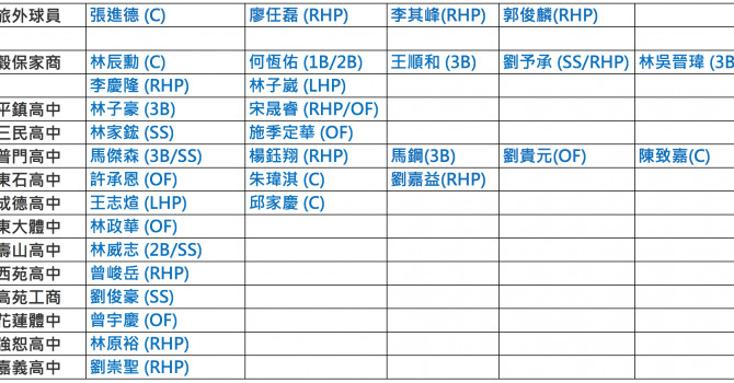 [分享] 2020中職選秀球探報告 高中野手篇(1)