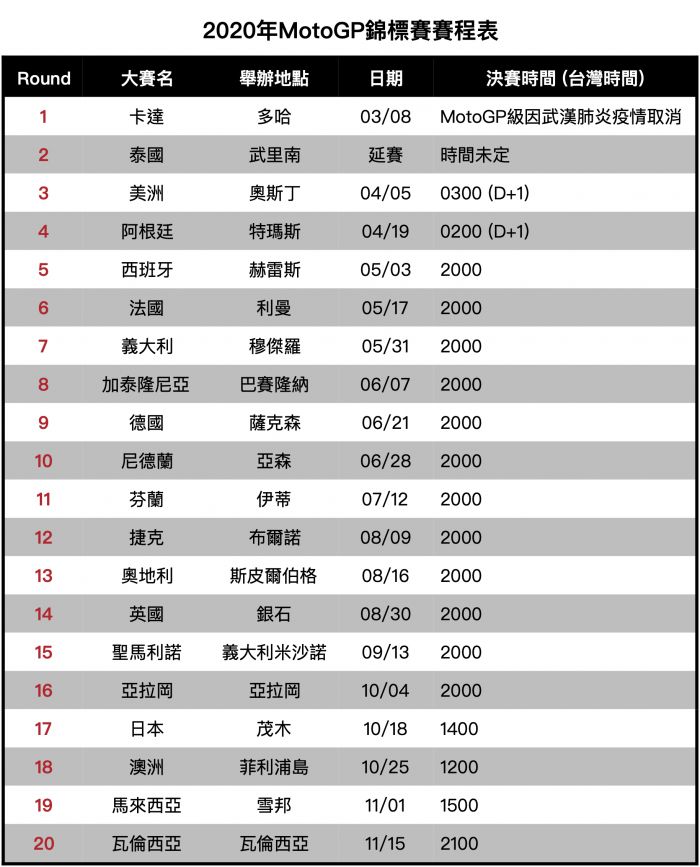 Motogp 繼卡達開幕戰後泰國gp亦因武漢肺炎疫情延賽 賽車 運動視界sports Vision