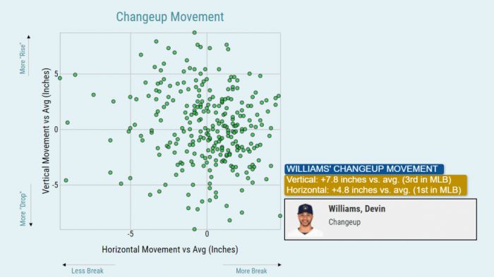 最不起眼的關鍵角色 Devin Williams是當今mlb的最強中繼投手嗎 P 3 Mlb 棒球 運動視界sports Vision