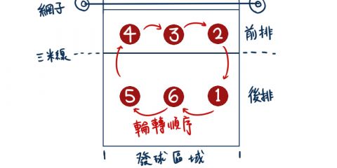 排球站位 排球6人位置介绍图解_排球站位规则简介