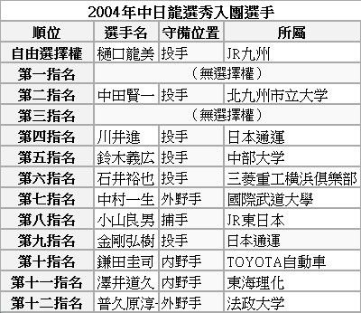 里昂 賓果大富翁 中日龍的落合時代 305年的龍爭虎鬥 威力彩 六合彩 大樂透100組 今彩539開獎號碼