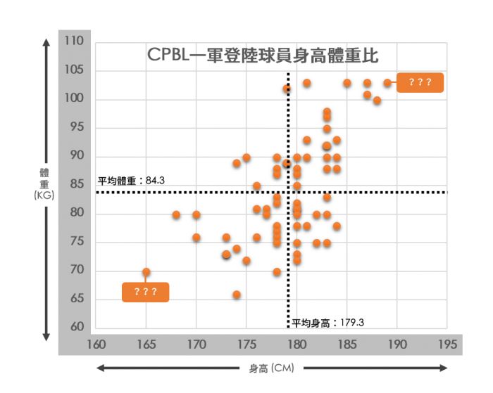 中職目前誰最高誰最矮 一些關於中職選手身材的大小事 中職 棒球 運動視界sports Vision