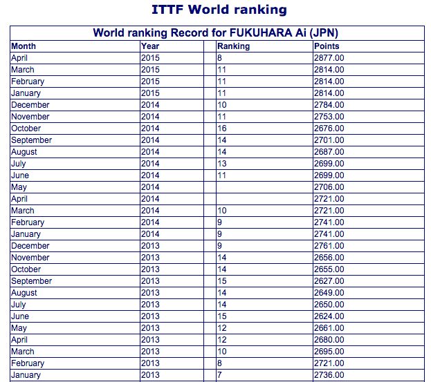 World Ranking of Fukuhara Ai