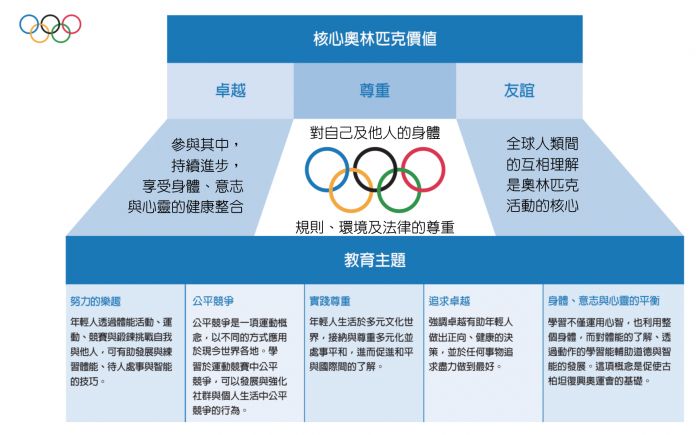 奧林匹克核心價值-資料來源國際奧林匹克委員會IOC