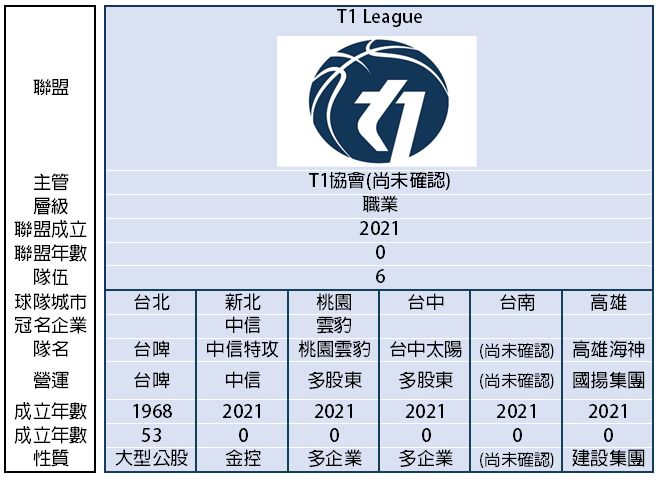 T1 League2021~2022球季現況