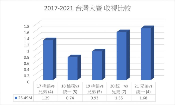 [專欄] 2017-2021年 中職臺灣大賽收視概況