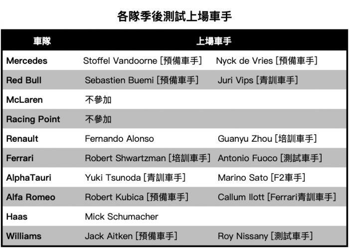 F1】阿布達比季後測試：潛力新秀與測試車手的少數發揮空間- 賽車| 運動 