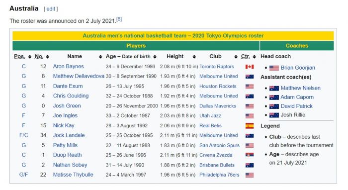 澳洲隊球員名單