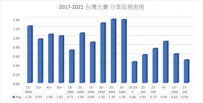 圖 2017-2021年 中職臺灣大賽收視概況