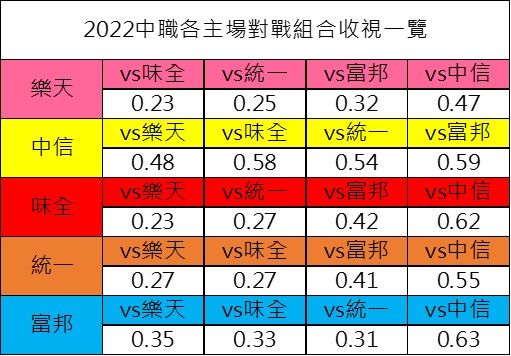 圖 2017-2021年 中職臺灣大賽收視概況