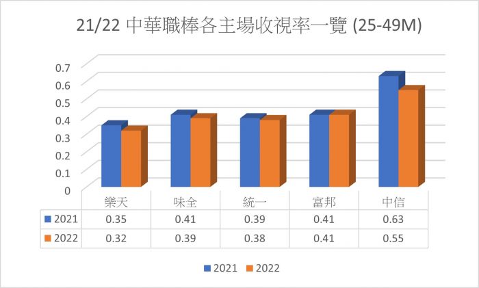 [分享] 運動視界-2022年中華職棒例行賽收視概況