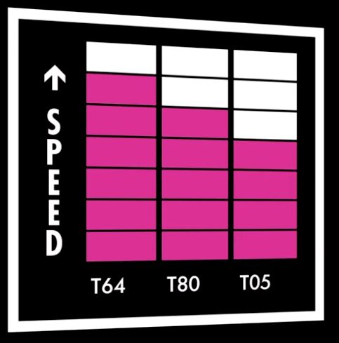 Speed: T64 > T80 > T05
