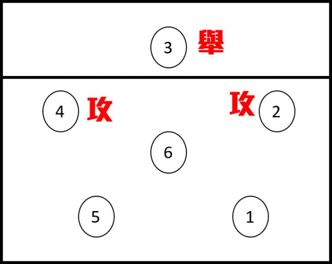 排球站位