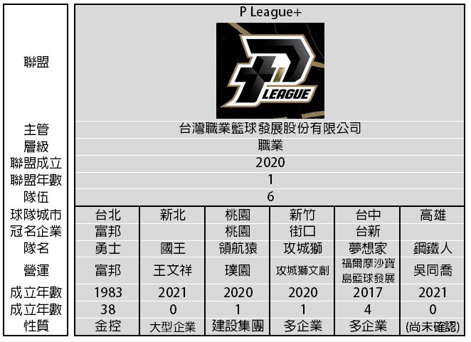 P League+ 2021~2022球季現況