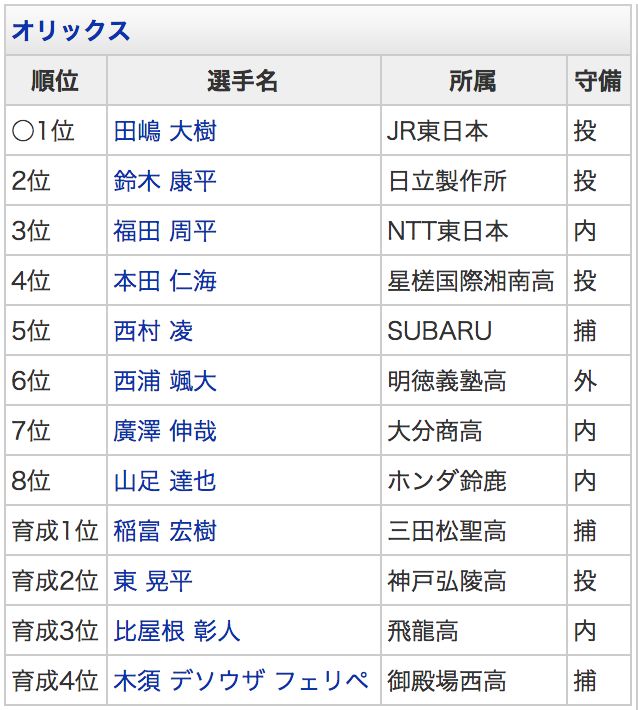 17日職新人選秀會議簡評 太平洋聯盟篇 P 2 日職 棒球 運動視界sports Vision