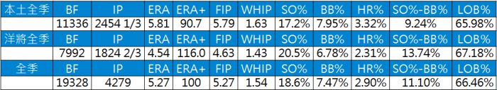 土洋投手全季成績比較